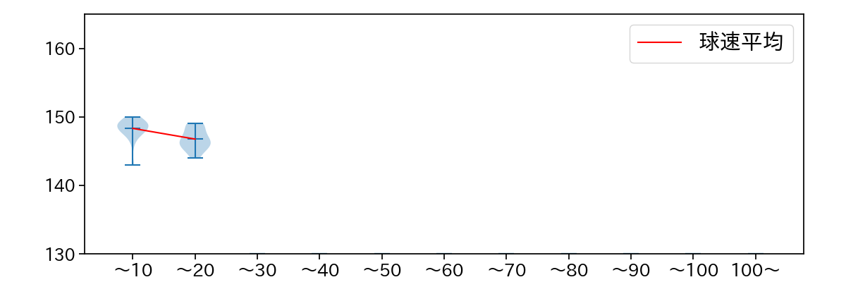 石山 泰稚 球数による球速(ストレート)の推移(2023年7月)