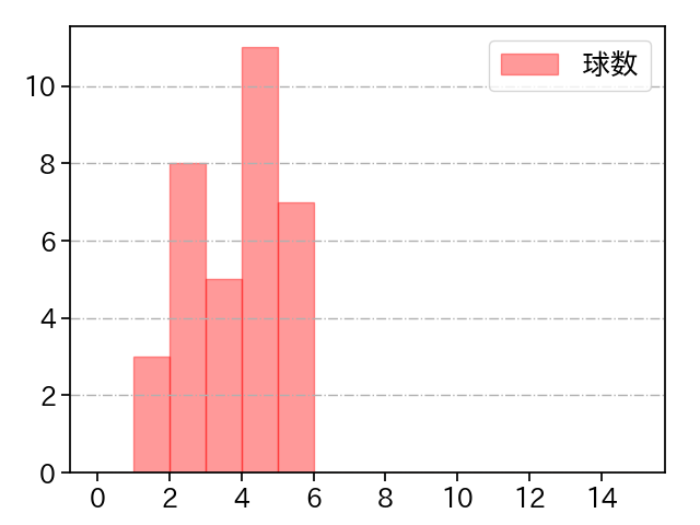 石山 泰稚 打者に投じた球数分布(2023年7月)
