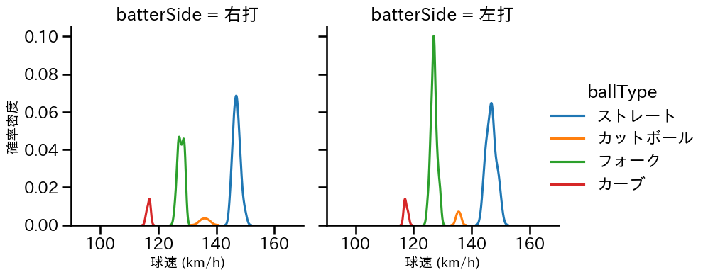 清水 昇 球種&球速の分布2(2023年7月)