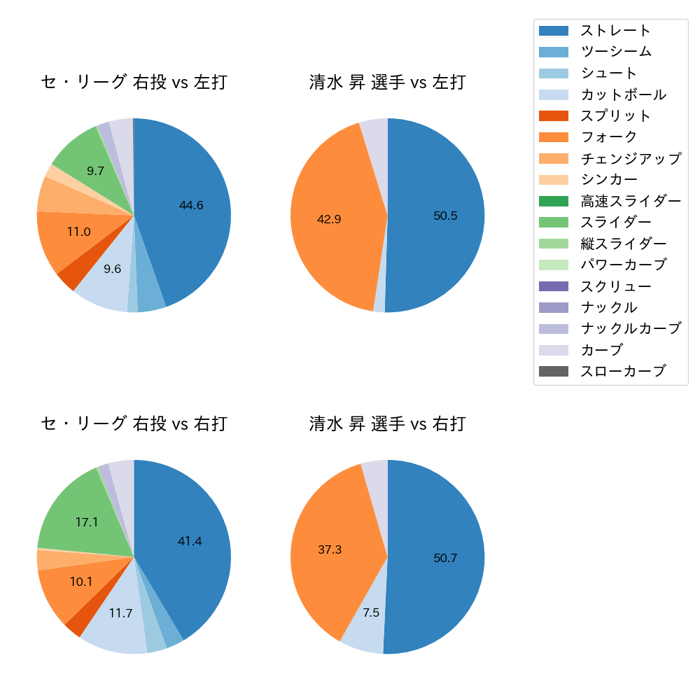 清水 昇 球種割合(2023年7月)