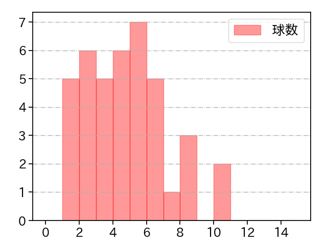 清水 昇 打者に投じた球数分布(2023年7月)