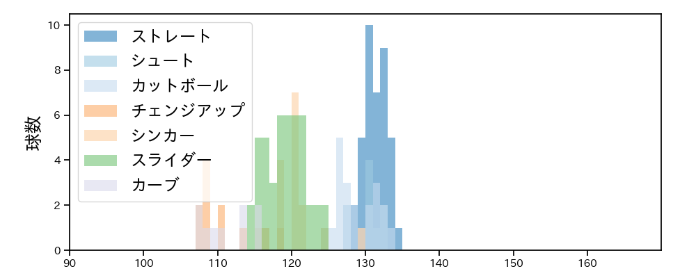 石川 雅規 球種&球速の分布1(2023年7月)