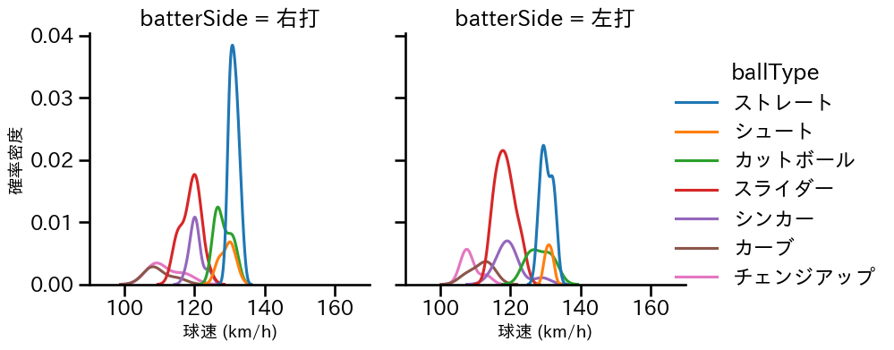 石川 雅規 球種&球速の分布2(2023年7月)