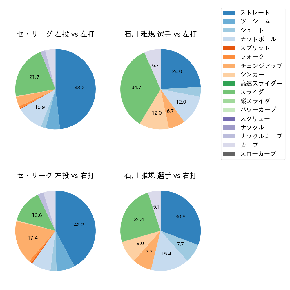 石川 雅規 球種割合(2023年7月)