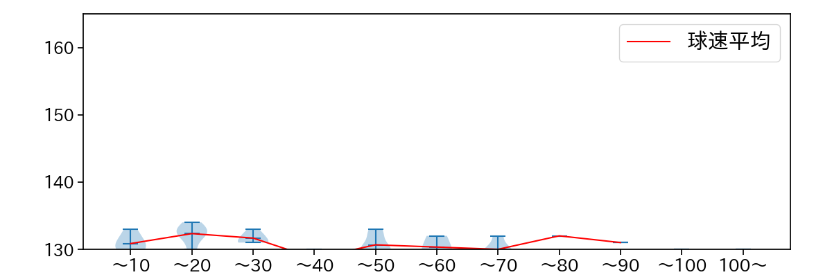 石川 雅規 球数による球速(ストレート)の推移(2023年7月)