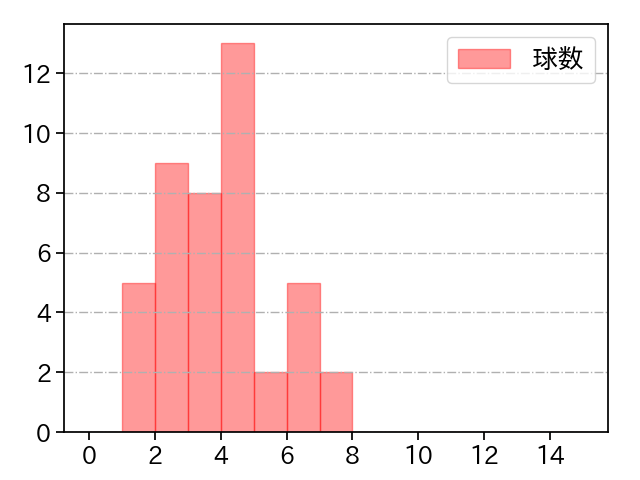 石川 雅規 打者に投じた球数分布(2023年7月)