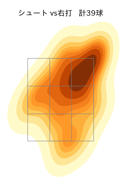 木澤 尚文 配球ヒートマップ(2023年7月)