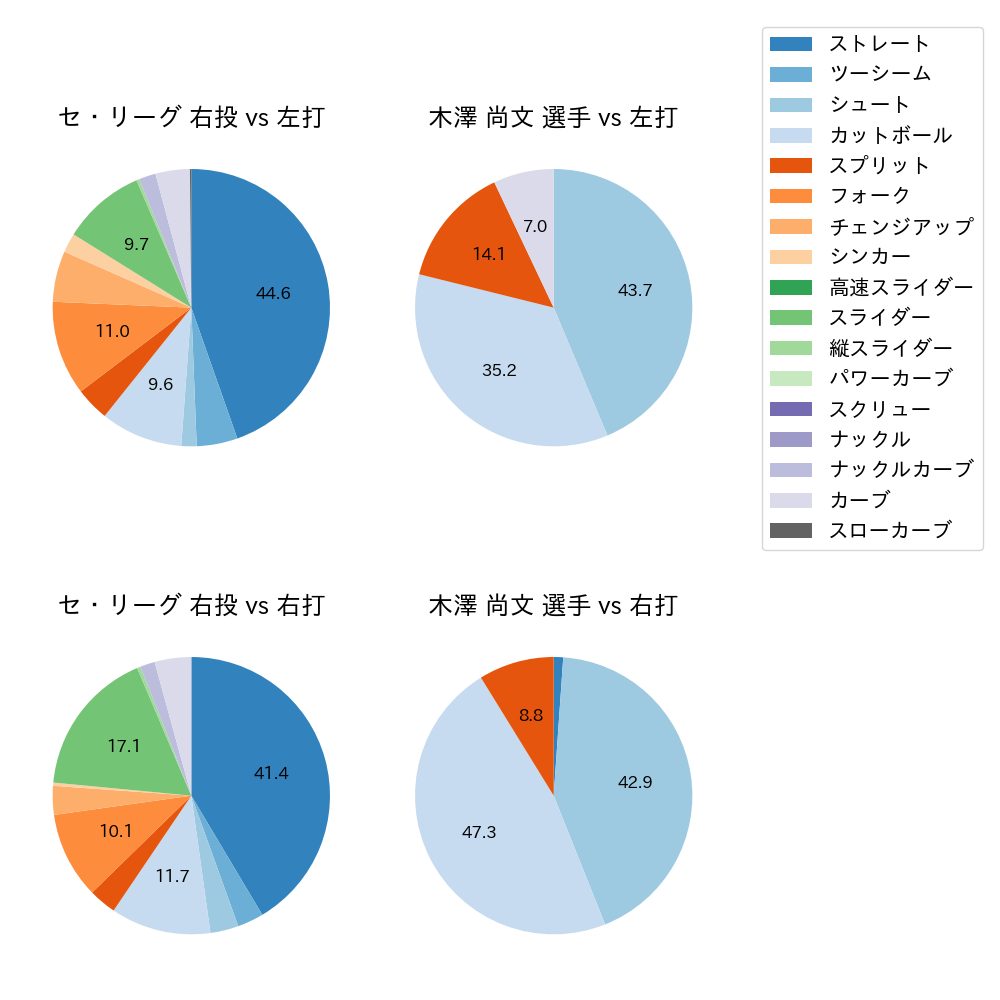 木澤 尚文 球種割合(2023年7月)