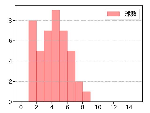 木澤 尚文 打者に投じた球数分布(2023年7月)