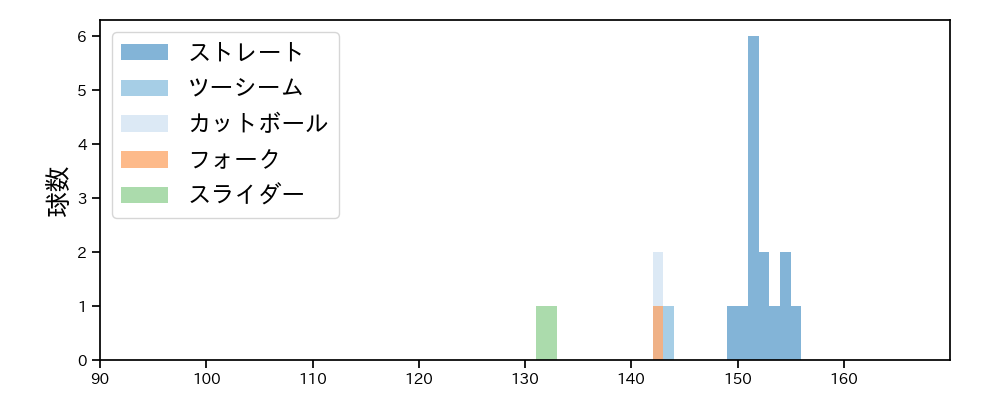 星 知弥 球種&球速の分布1(2023年7月)