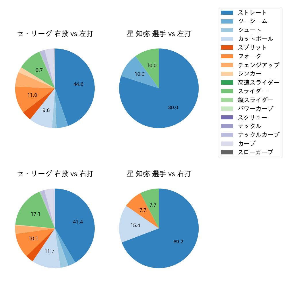 星 知弥 球種割合(2023年7月)