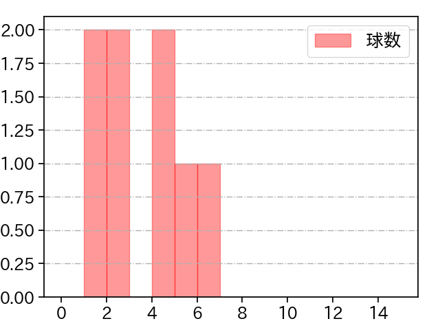 星 知弥 打者に投じた球数分布(2023年7月)