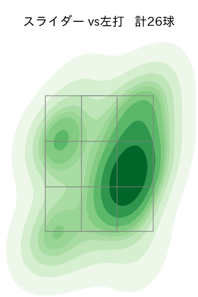 小川 泰弘 配球ヒートマップ(2023年7月)