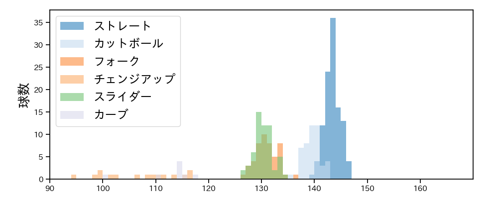 小川 泰弘 球種&球速の分布1(2023年7月)