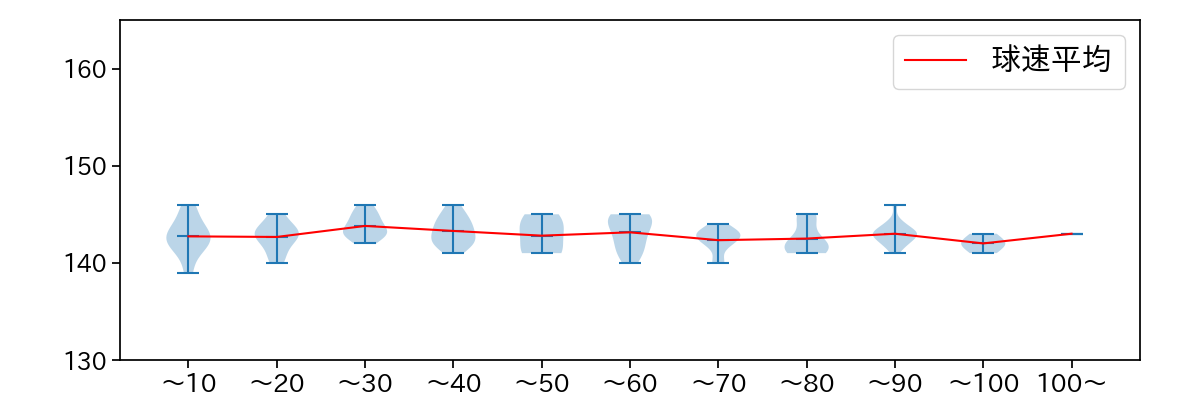 小川 泰弘 球数による球速(ストレート)の推移(2023年7月)