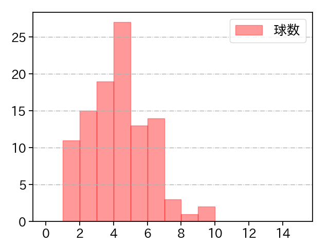 小川 泰弘 打者に投じた球数分布(2023年7月)