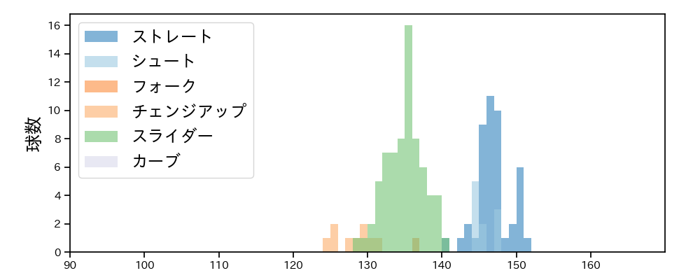 田口 麗斗 球種&球速の分布1(2023年7月)