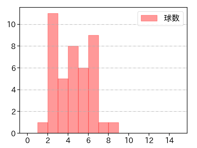 田口 麗斗 打者に投じた球数分布(2023年7月)