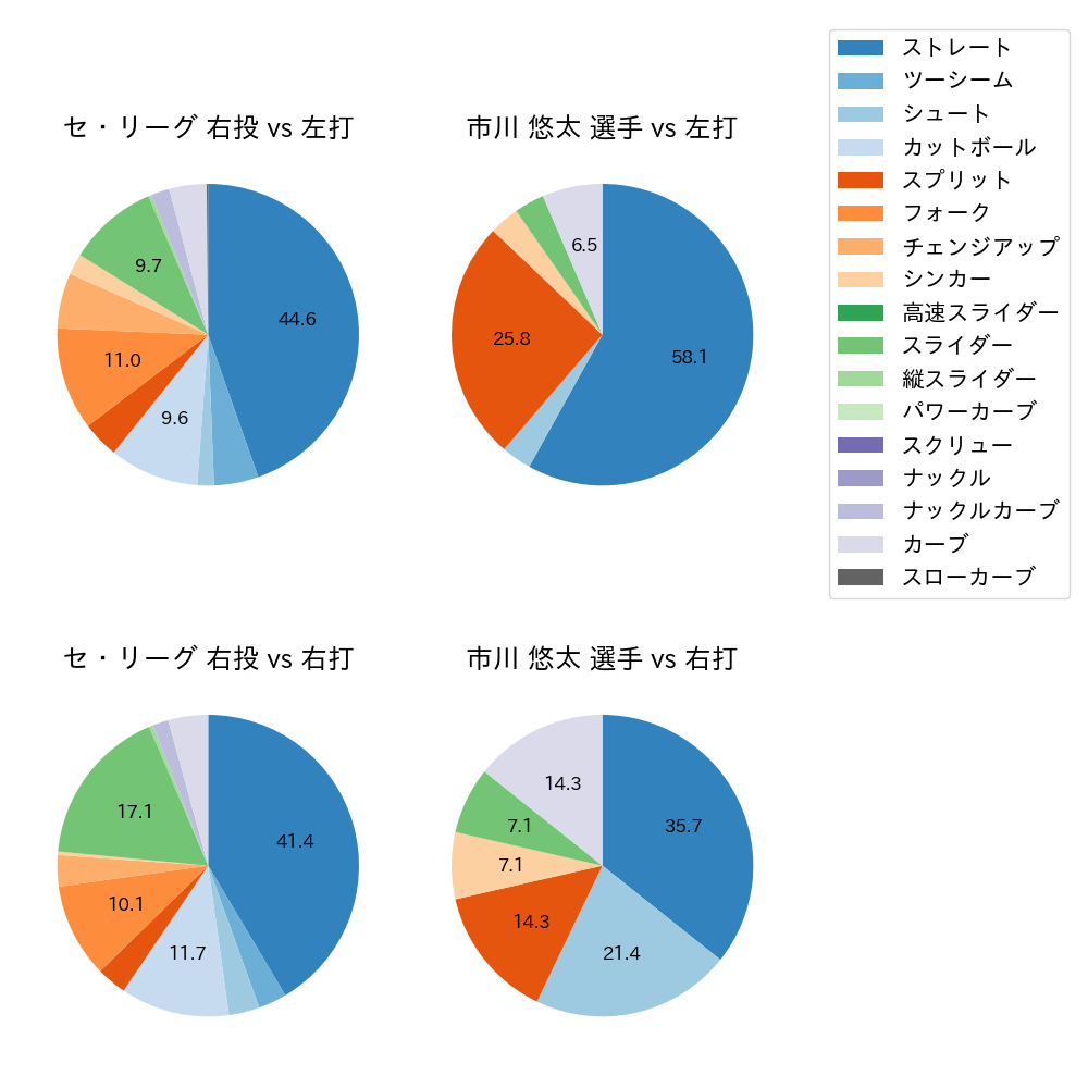 市川 悠太 球種割合(2023年7月)