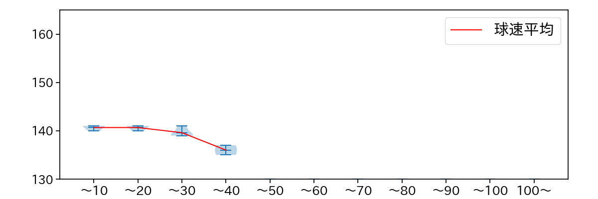 市川 悠太 球数による球速(ストレート)の推移(2023年7月)
