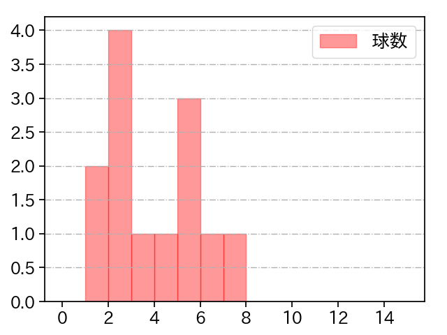 市川 悠太 打者に投じた球数分布(2023年7月)