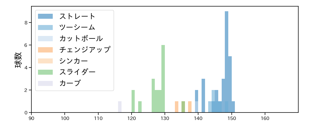 山本 大貴 球種&球速の分布1(2023年7月)