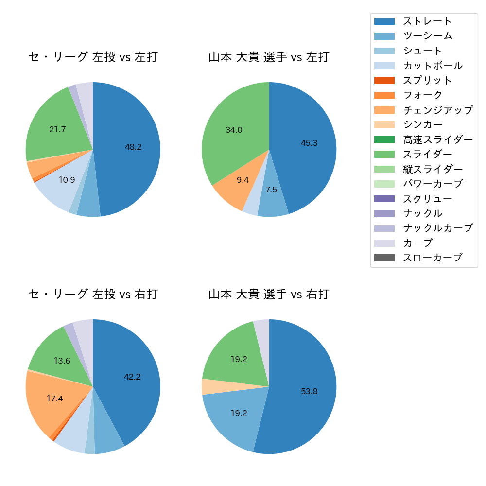 山本 大貴 球種割合(2023年7月)