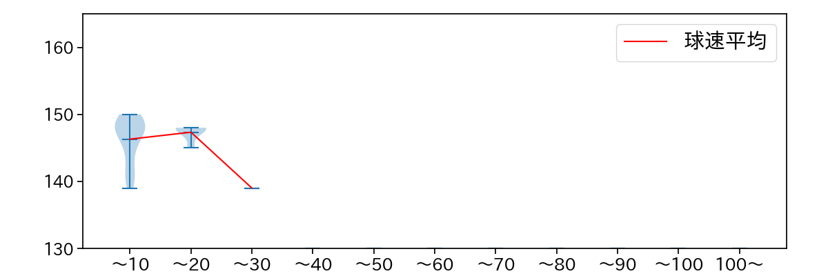 山本 大貴 球数による球速(ストレート)の推移(2023年7月)