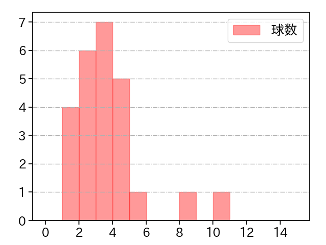 山本 大貴 打者に投じた球数分布(2023年7月)