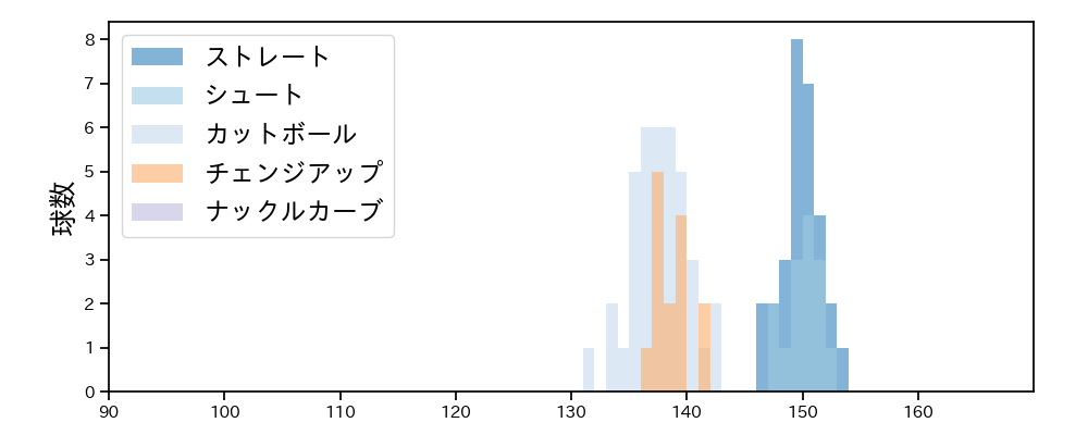 大西 広樹 球種&球速の分布1(2023年7月)