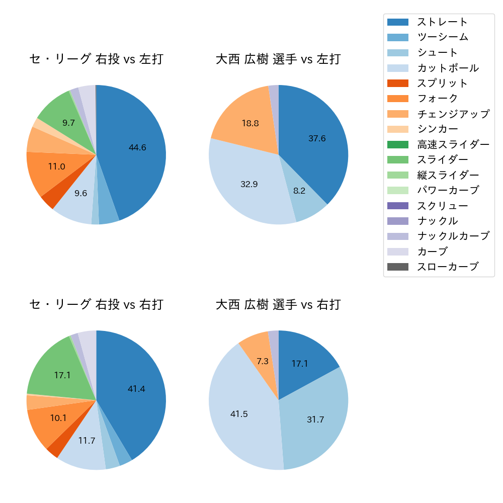 大西 広樹 球種割合(2023年7月)