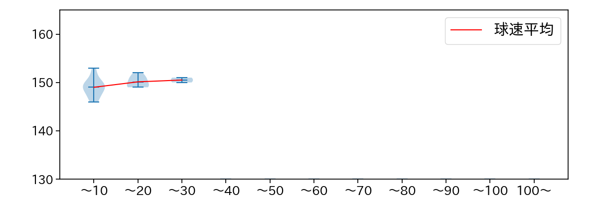 大西 広樹 球数による球速(ストレート)の推移(2023年7月)