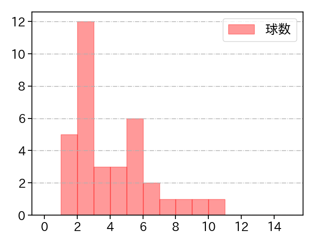 大西 広樹 打者に投じた球数分布(2023年7月)