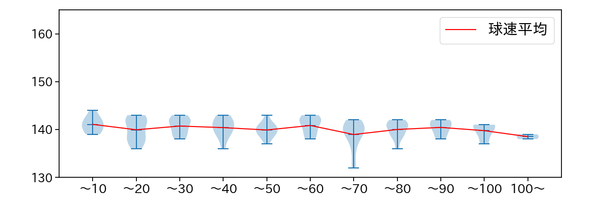 小澤 怜史 球数による球速(ストレート)の推移(2023年7月)