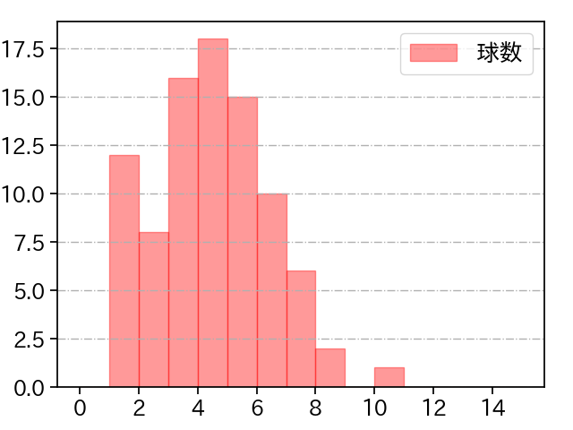 小澤 怜史 打者に投じた球数分布(2023年7月)