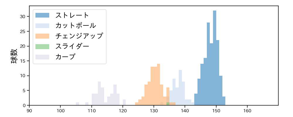 高橋 奎二 球種&球速の分布1(2023年7月)