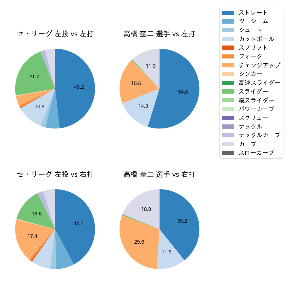 高橋 奎二 球種割合(2023年7月)