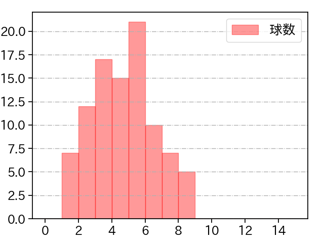 高橋 奎二 打者に投じた球数分布(2023年7月)