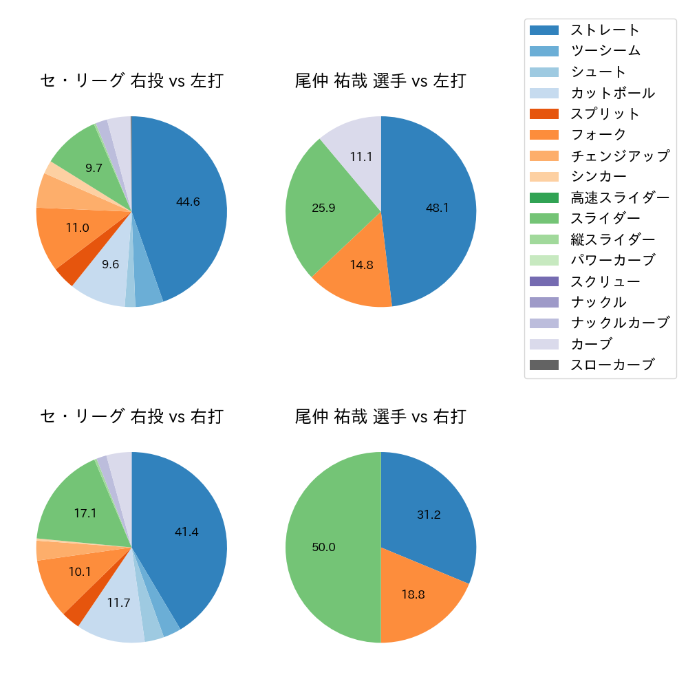 尾仲 祐哉 球種割合(2023年7月)