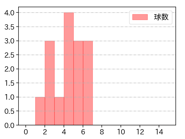 尾仲 祐哉 打者に投じた球数分布(2023年7月)