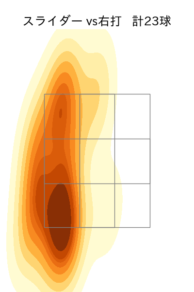 サイスニード 配球ヒートマップ(2023年7月)