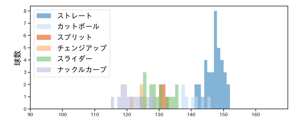 サイスニード 球種&球速の分布1(2023年7月)