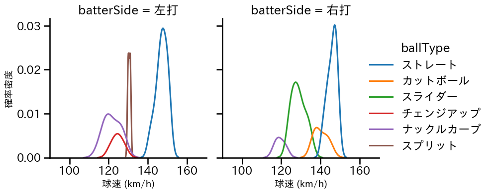 サイスニード 球種&球速の分布2(2023年7月)