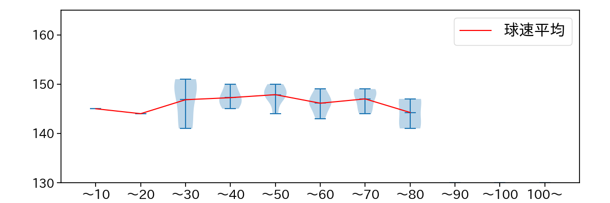 サイスニード 球数による球速(ストレート)の推移(2023年7月)