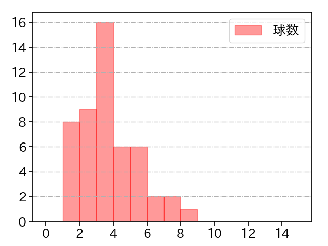 サイスニード 打者に投じた球数分布(2023年7月)