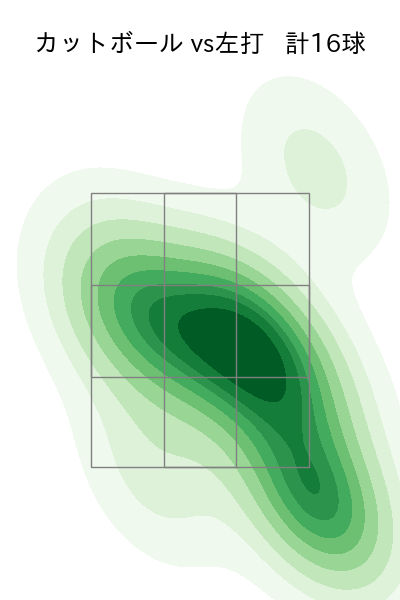 ピーターズ 配球ヒートマップ(2023年7月)