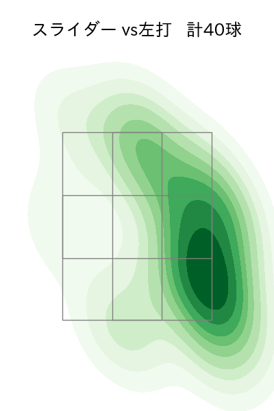 ピーターズ 配球ヒートマップ(2023年7月)
