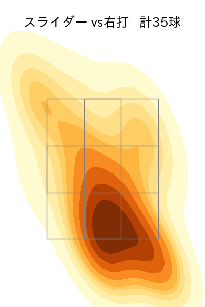ピーターズ 配球ヒートマップ(2023年7月)