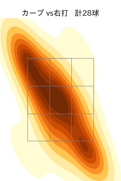 ピーターズ 配球ヒートマップ(2023年7月)