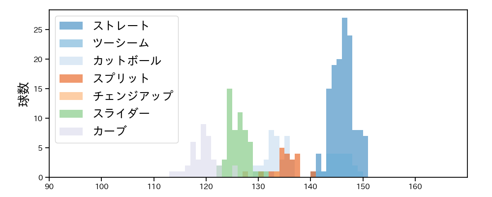 ピーターズ 球種&球速の分布1(2023年7月)